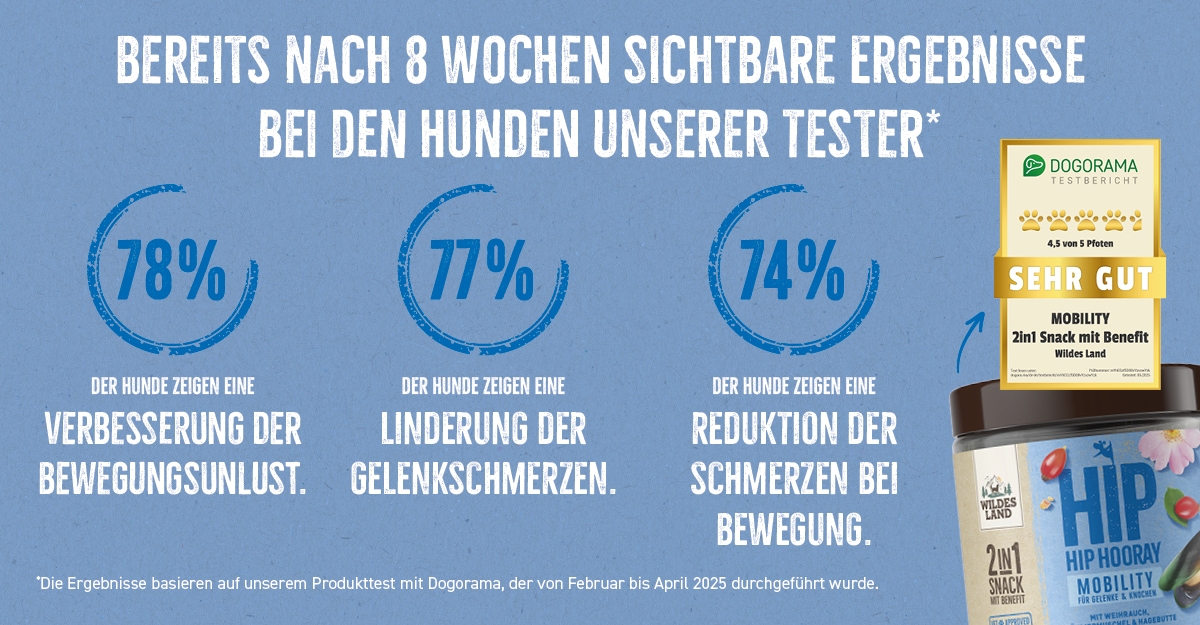 Das Bild zeigt den Wildes Land 2in1 Snack MOBILITY für Hunde mit Testergebnissen: 83 % der Hunde zeigten eine Verbesserung des matten Fells, 76 % eine Reduktion des Fellverlusts, 73 % eine bessere Wundheilung und 71 % eine Linderung des Juckreizes. Oben ist ein Testsiegel von Dogorama mit der Bewertung "Sehr gut" (4,5 von 5 Pfoten) abgebildet.